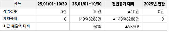 공급계약 공시 현황