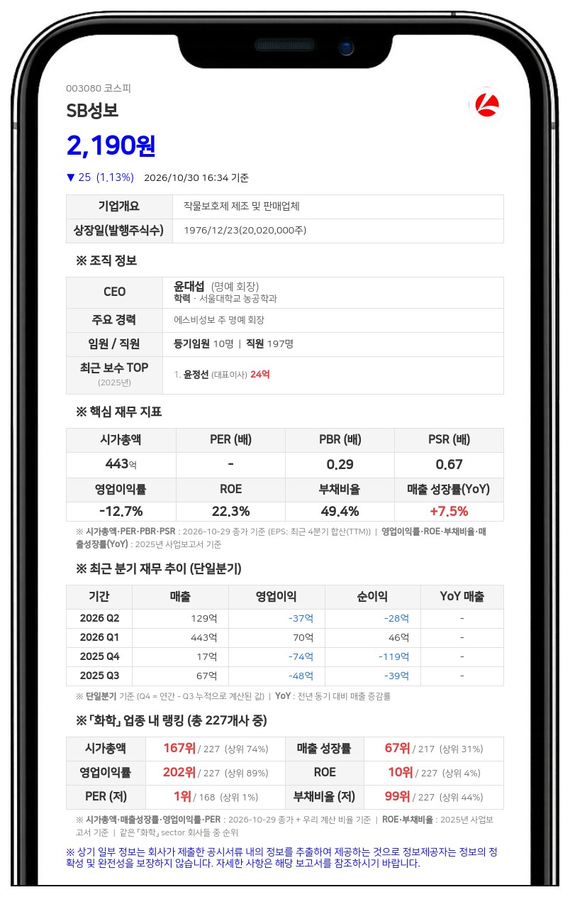 윤정선 등, SB성보 지분 48.33%로 축소 보고