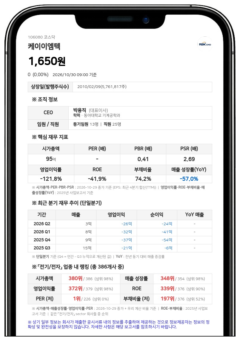상상인저축은행, 케이이엠텍 주식 82만 1000주 담보처분권 취득 후 해소