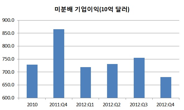 (데이터출처:미국상무부)ⓒ글로벌모니터