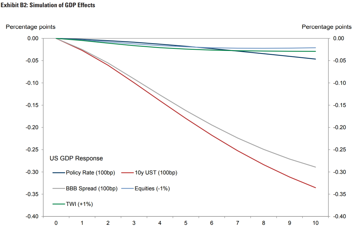 <정책금리와기타금융변수들이미국GDP에미치는영향>ⓒ골드만삭스,글로벌모니터