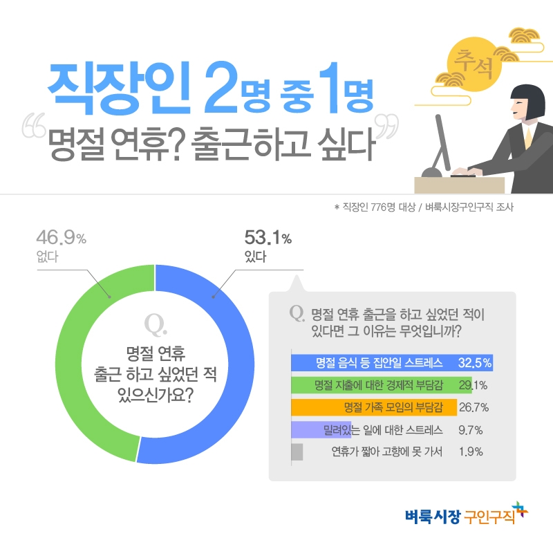 직장인 53.1% "명절 연휴 차라리 출근하는 게 낫다"