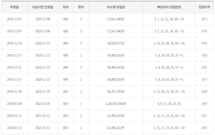 만기도래 2개월 이내 고액 미수령 당첨금 현황. 사진=동행복권 캡처