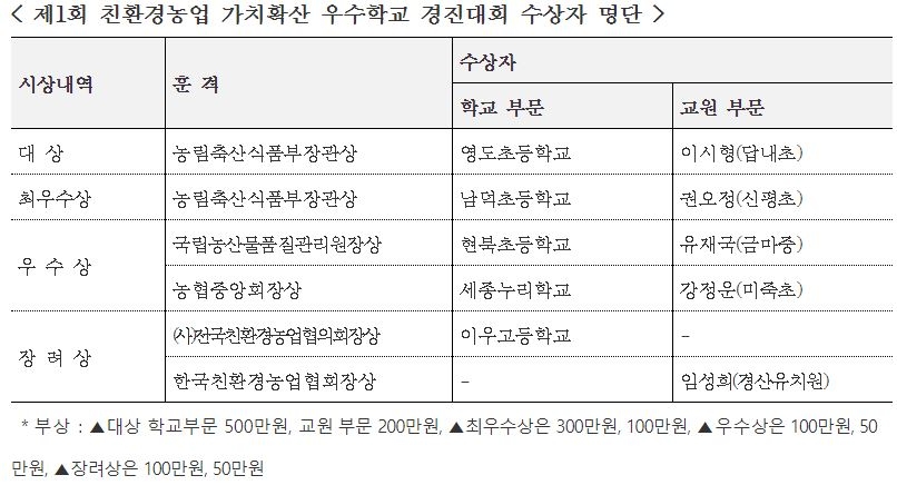 사진 = 제1회 친환경농업 가치확산 우수학교 경진대회 수상자 명단