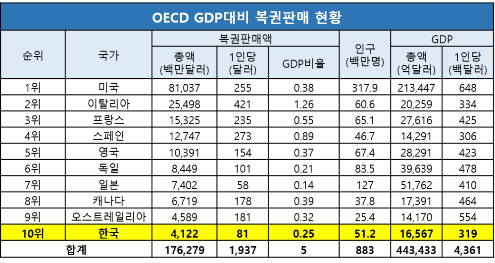 2019년 기준 OECD GDP대비 복권판매 현황. 사진=복권위원회 자료 참고