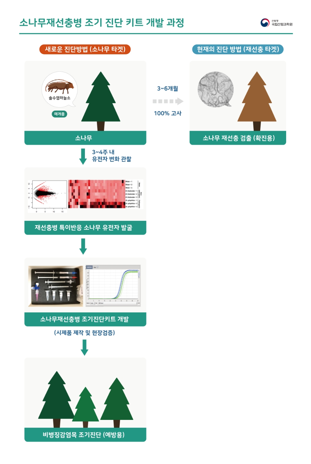 국립산림과학원, '산림병해충방제 분야' 대통령-산림청장 표창 수상
