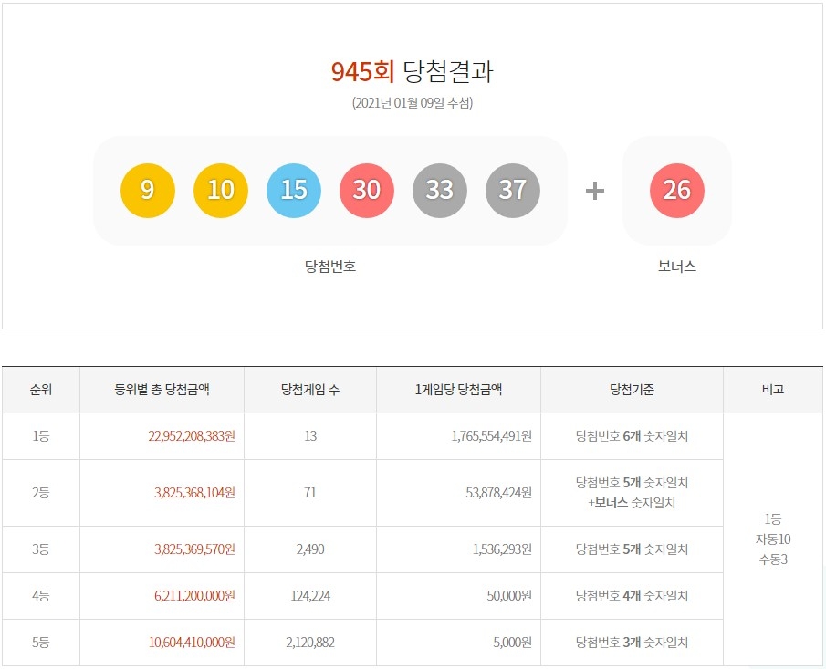 945회 로또 1등 당첨번호 “9,10,15,30,33,37”, 1등 당첨자 2명의 당첨 판매점이 같다고?