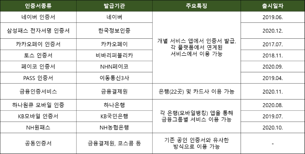 발급기관별 민간 인증서의 종류와 특징 / 자료제공=미래로입시컨설팅