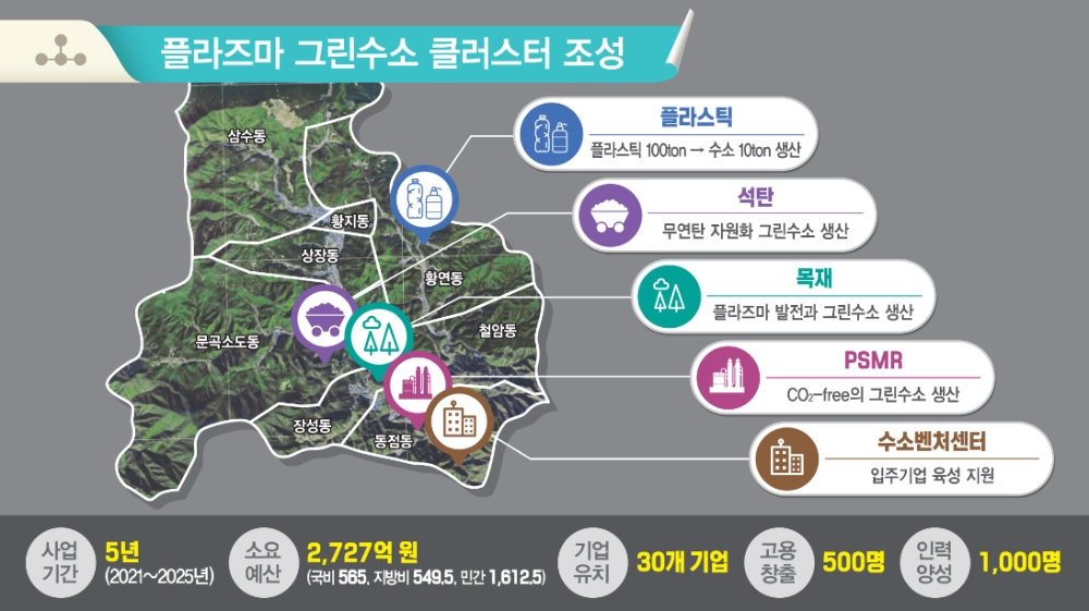 글로본, 강원도 그린뉴딜 지원...수소 생산 실증사업 추진