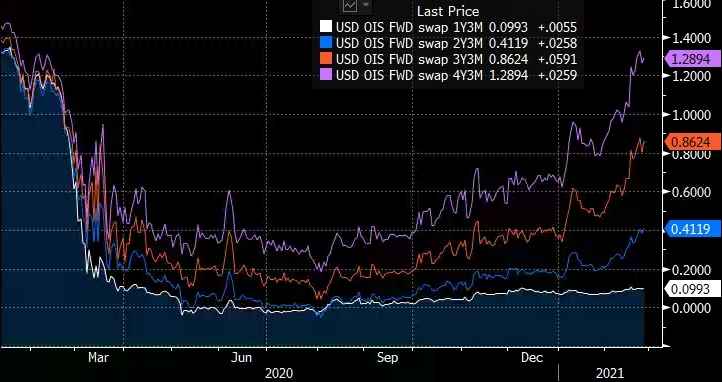 미국 OIS 포워드 금리 추이. (블룸버그=글로벌모니터)