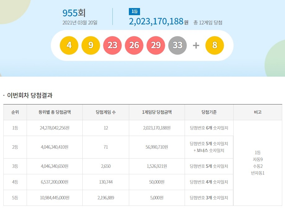 로또 955회 1등 12명 당첨금 20억