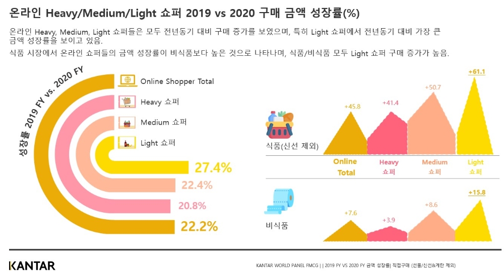 칸타, FMCG 시장 내 온라인 소비자 구매행동 변화 분석 리포트 공개