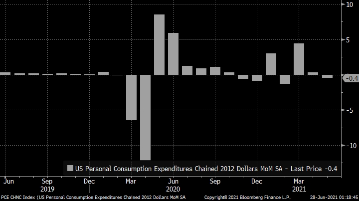 미국 실질 개인소비지출 전월비 증감률. (블룸버그=글로벌모니터)