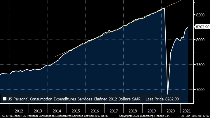 미국 실질 서비스 소비액 레벨. (블룸버그=글로벌모니터)