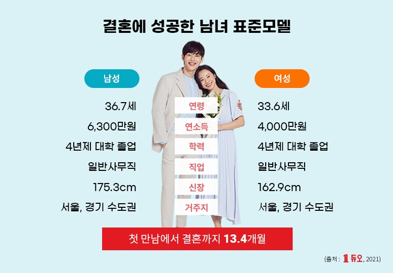 사진=듀오 성혼회원 표준모델