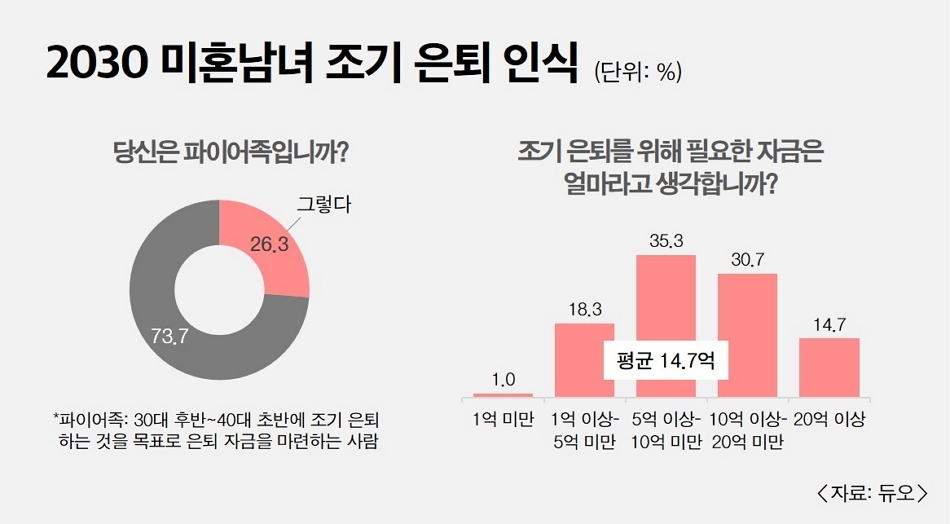 결혼정보회사 듀오, 조기 은퇴 후 필요 자금 설문조사 실시결과 발표