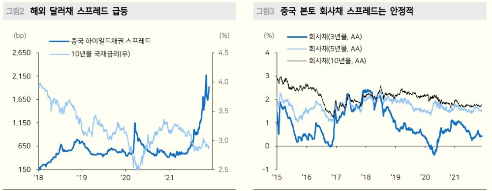 중국정부 헝다 개입, 구조조정 2단계 진입 의미...2주 이내 지준율 인하 나올 것 - 메리츠證