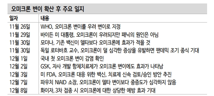 주식시장, 오미크론 우려 완화...12월 두번째 관문은 FOMC - 신금투