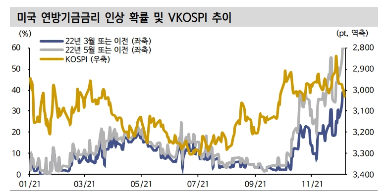 주식시장, 오미크론 우려 완화...12월 두번째 관문은 FOMC - 신금투