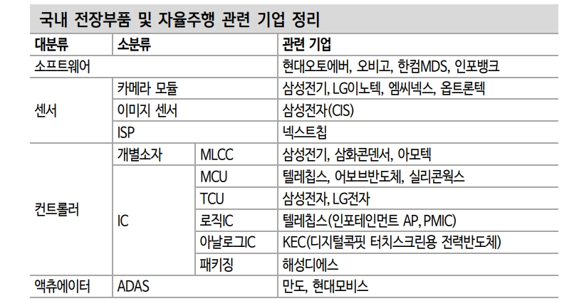 자동차 업황 개선 이어 주식시장에 자율주행 테마 부각될 것 - 신금투