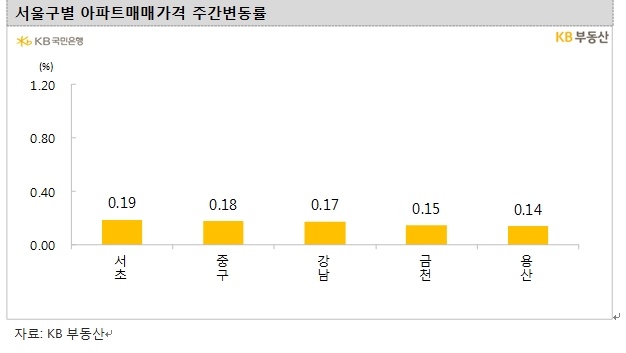 KB기준 서울 아파트 주간상승률 0.07%...1년 반만에 0.0%대로 낮아져