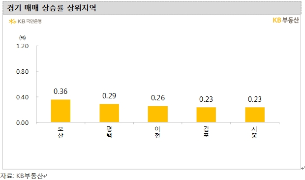 KB기준 서울 아파트 주간상승률 0.07%...1년 반만에 0.0%대로 낮아져
