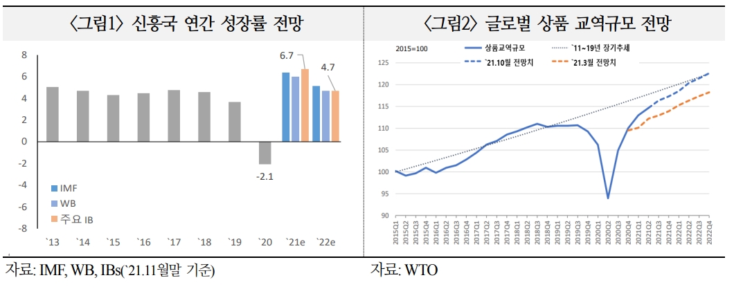 내년 신흥국 양호한 회복세 이어지나 성장폭은 올해 대비 둔화될 전망 - 국금센터