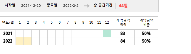 공급계약 기간 및 기간별 추정 계약금액