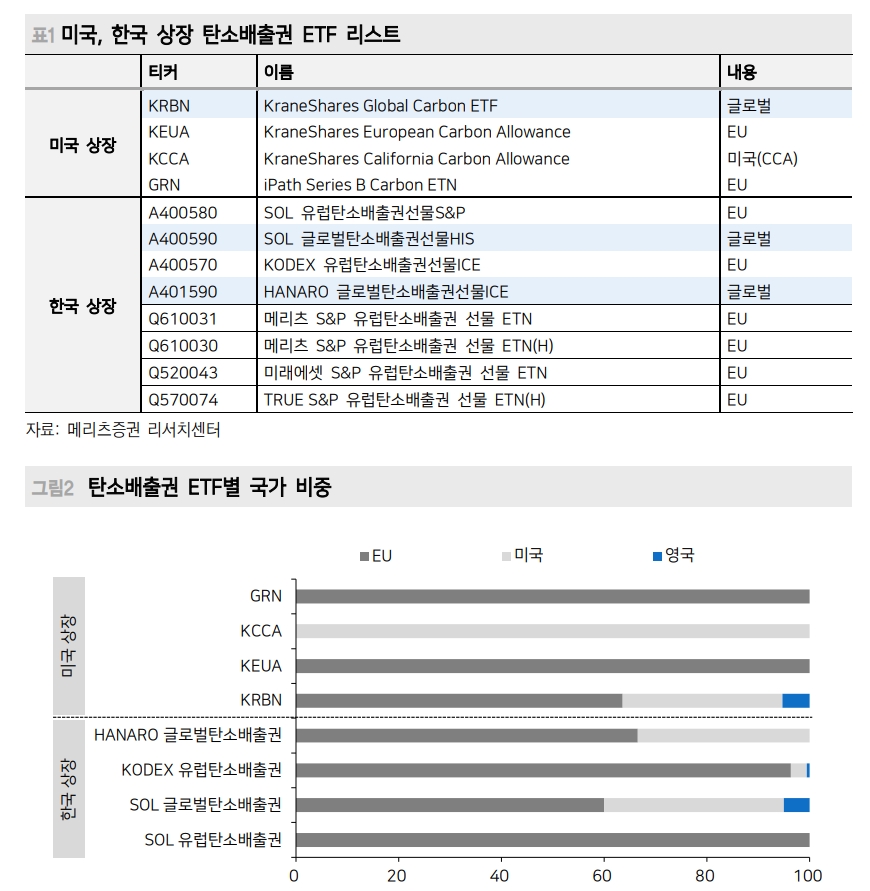 올해 탄소배출권 ETF 100% 이상 상승...16% 오른 글로벌 주가 상승세 압도 - 메리츠證