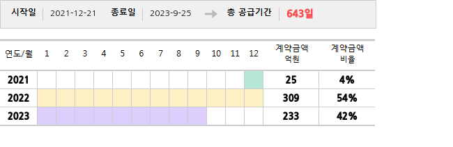공급계약 기간 및 기간별 추정 계약금액