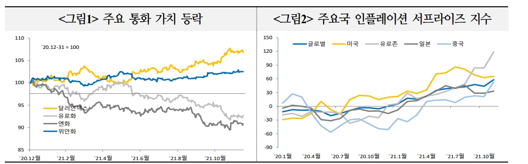 2022년 달러 강세, 유로화·엔화 약세, 위안화 보합 예상 - 국금센터