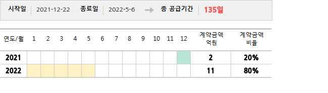 공급계약 기간 및 기간별 추정 계약금액