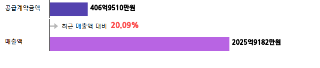 계약금액