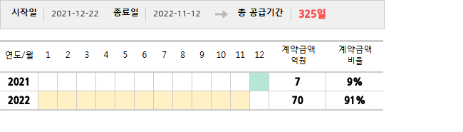 공급계약 기간 및 기간별 추정 계약금액