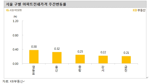 KB기준 서울아파트 주간상승률 2주 연속 0.0%대...전세가격은 0.11% 상승