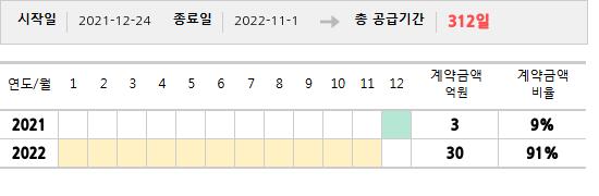 공급계약 기간 및 기간별 추정 계약금액