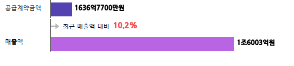 계약금액