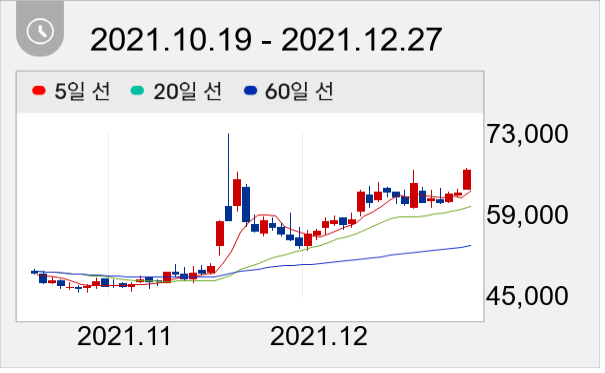 LIG넥스원 일봉 주가차트