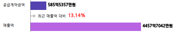 계약금액