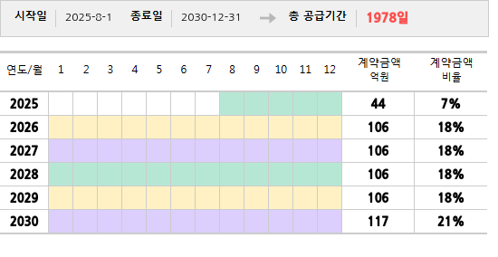 공급계약 기간 및 기간별 추정 계약금액