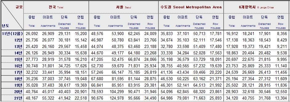 자료: 연말기준 최근 10년 주택 평균가격 추이, 출처: KB국민은행