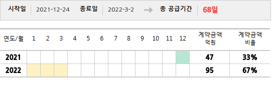 공급계약 기간 및 기간별 추정 계약금액