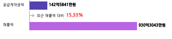 계약금액