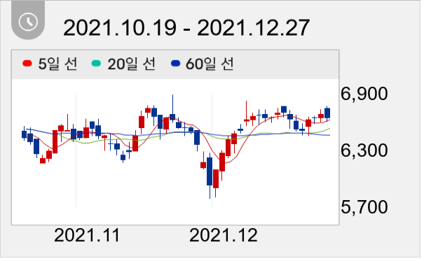 DMS 일봉 주가차트