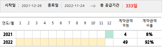 공급계약 기간 및 기간별 추정 계약금액