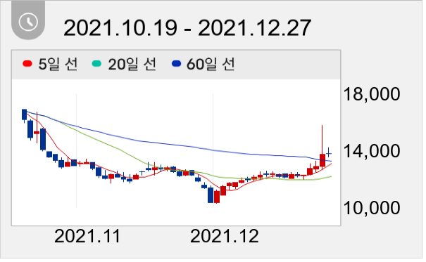 AP위성 일봉 주가차트