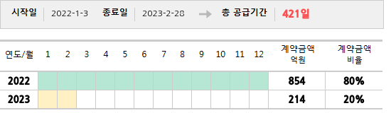 공급계약 기간 및 기간별 추정 계약금액