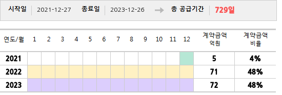 공급계약 기간 및 기간별 추정 계약금액