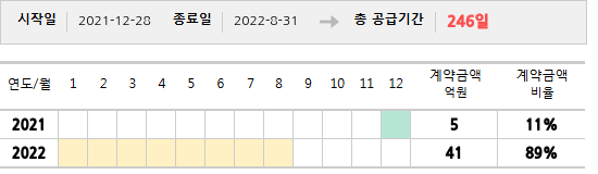 공급계약 기간 및 기간별 추정 계약금액