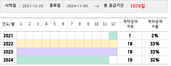 공급계약 기간 및 기간별 추정 계약금액